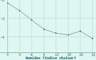 Courbe de l'humidex pour Livny