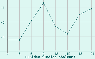 Courbe de l'humidex pour Obojan