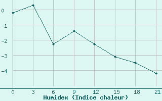 Courbe de l'humidex pour Holmogory