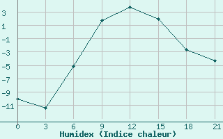 Courbe de l'humidex pour Zukovka