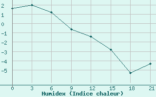 Courbe de l'humidex pour Muzi