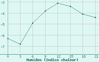 Courbe de l'humidex pour Ulyanovsk Baratayevka