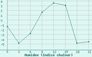 Courbe de l'humidex pour Gagarin