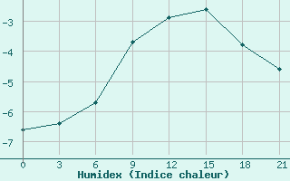 Courbe de l'humidex pour Reboly