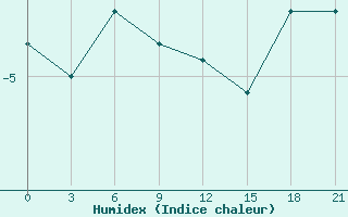 Courbe de l'humidex pour Leusi