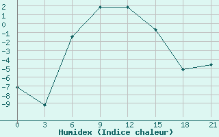 Courbe de l'humidex pour Krasnyj Kut