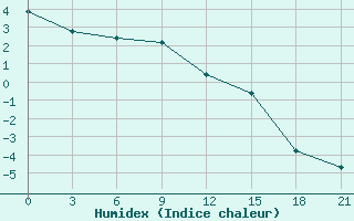 Courbe de l'humidex pour Novaja Ladoga