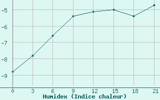 Courbe de l'humidex pour Troicko-Pecherskoe