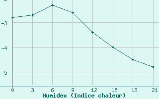 Courbe de l'humidex pour Oktjabr'Skoe