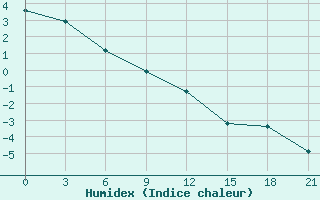 Courbe de l'humidex pour Jaksa