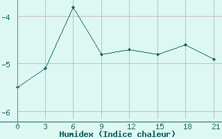 Courbe de l'humidex pour Petrokrepost