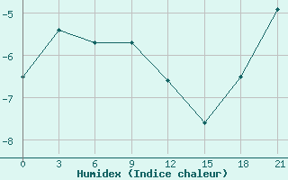 Courbe de l'humidex pour Vozega