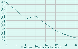 Courbe de l'humidex pour Kommunisticheskiy Hongokurt