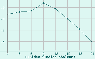 Courbe de l'humidex pour Kovda