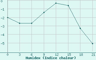 Courbe de l'humidex pour Vyborg