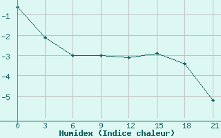 Courbe de l'humidex pour Kingisepp