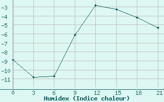 Courbe de l'humidex pour Elec