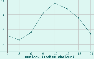 Courbe de l'humidex pour Staraja Russa