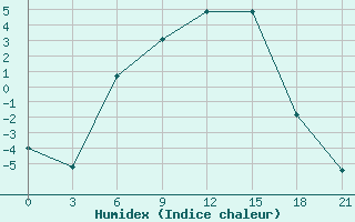 Courbe de l'humidex pour Pudoz