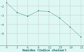 Courbe de l'humidex pour Serov