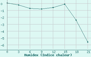 Courbe de l'humidex pour Indiga