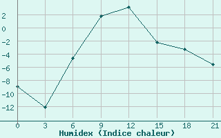 Courbe de l'humidex pour Dzhangala