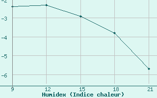 Courbe de l'humidex pour Grimsstadir