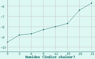 Courbe de l'humidex pour Abramovskij Majak