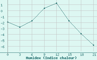 Courbe de l'humidex pour Krasnoslobodsk