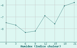 Courbe de l'humidex pour Padany