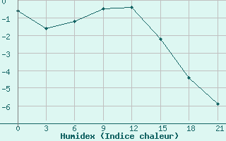 Courbe de l'humidex pour Sura