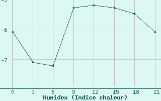 Courbe de l'humidex pour Vaida Guba Bay