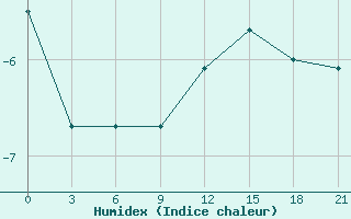 Courbe de l'humidex pour Rabocheostrovsk Kem-Port