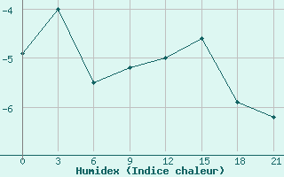 Courbe de l'humidex pour Vaida Guba Bay