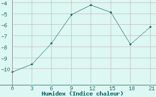 Courbe de l'humidex pour Pjalica