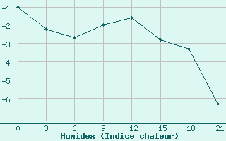 Courbe de l'humidex pour Zitkovici