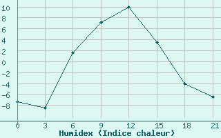 Courbe de l'humidex pour Samary