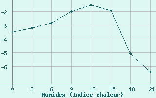 Courbe de l'humidex pour Gajny