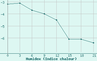 Courbe de l'humidex pour Kandalaksa