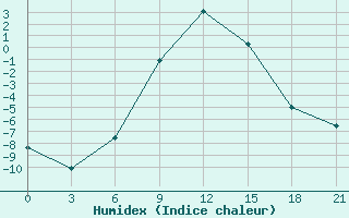 Courbe de l'humidex pour Suhinici