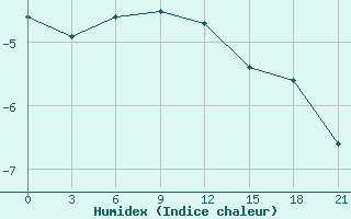 Courbe de l'humidex pour Sarlyk