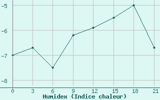 Courbe de l'humidex pour Furmanovo