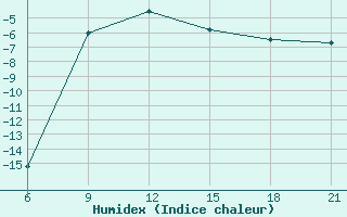 Courbe de l'humidex pour Kanevka