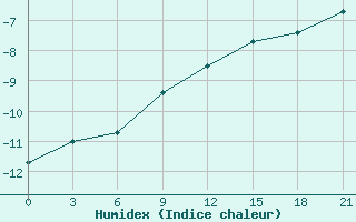 Courbe de l'humidex pour Jaksa