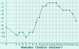 Courbe de l'humidex pour Zeltweg