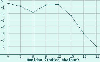 Courbe de l'humidex pour Kovda