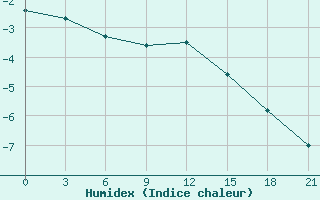 Courbe de l'humidex pour Cimljansk