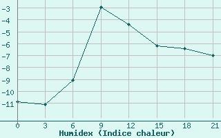 Courbe de l'humidex pour Sterlitamak