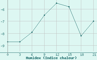 Courbe de l'humidex pour Vaida Guba Bay