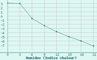 Courbe de l'humidex pour Kostroma